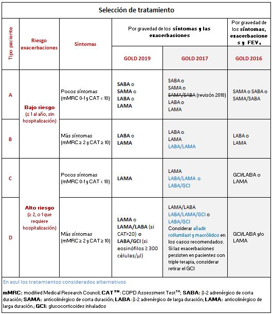 portal-del-medicamento-novedades-en-el-manejo-de-la-epoc-estable-gold